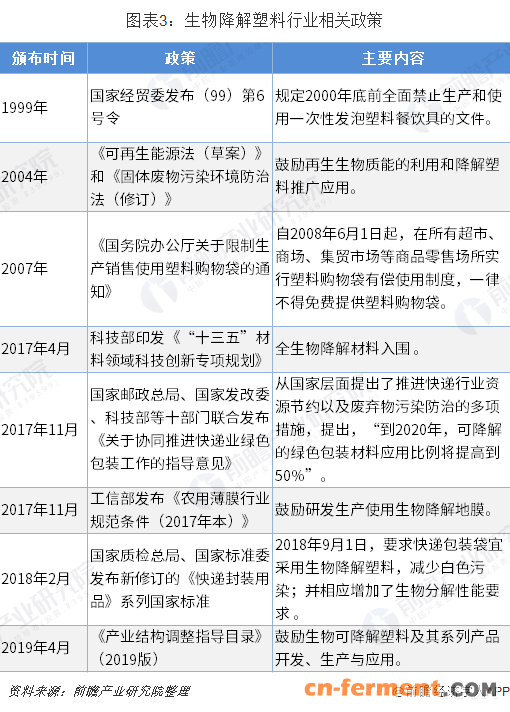 图表3：生物降解塑料行业相关政策