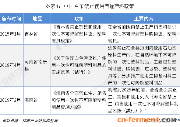 图表4：中国省市禁止使用普通塑料政策