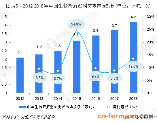 图表5：2012-2018年中国生物降解塑料需求市场规模(单位：万吨，%)