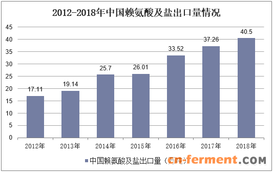 2012-2018年中国赖氨酸及盐出口量情况