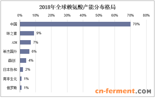 2018年全球赖氨酸产能分布格局