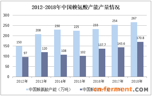 2012-2018年中国赖氨酸产能产量情况