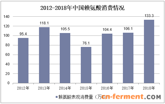 2012-2018年中国赖氨酸消费情况