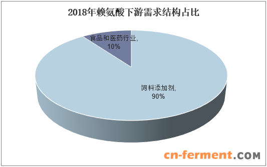 2018年赖氨酸下游需求结构占比