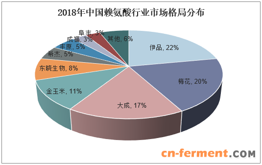 2018年中国赖氨酸行业市场格局分布