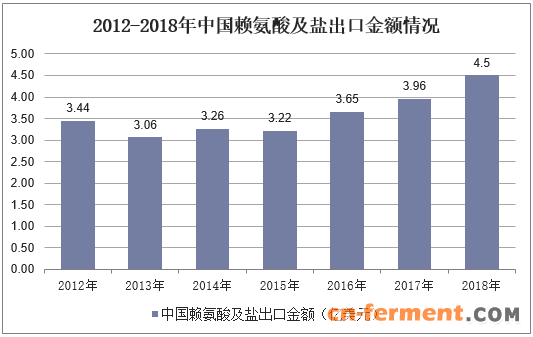 2012-2018年中国赖氨酸及盐出口金额情况