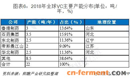 图表6：2018年全球VC主要产能分布(单位：吨/年，%)