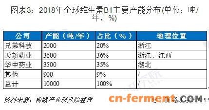 图表3：2018年全球维生素B1主要产能分布(单位：吨/年，%)