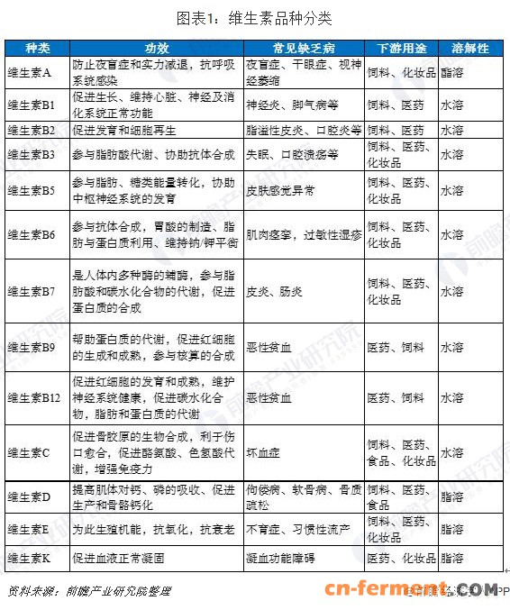 图表1：维生素品种分类