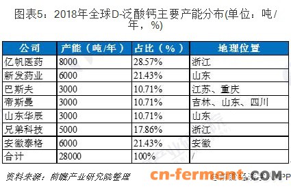 图表5：2018年全球D-泛酸钙主要产能分布(单位：吨/年，%)