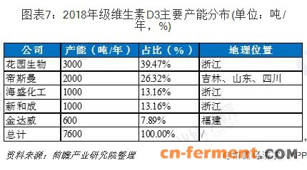 图表7：2018年级维生素D3主要产能分布(单位：吨/年，%)