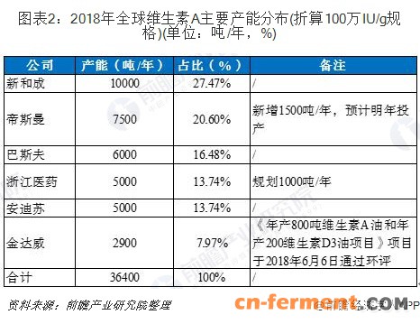 图表2：2018年全球维生素A主要产能分布(折算100万IU/g规格)(单位：吨/年，%)