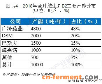 图表4：2018年全球维生素B2主要产能分布(单位：吨/年，%)