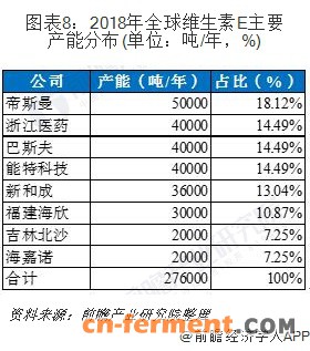 图表8：2018年全球维生素E主要产能分布(单位：吨/年，%)