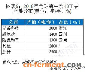 图表9：2018年全球维生素K3主要产能分布(单位：吨/年，%)