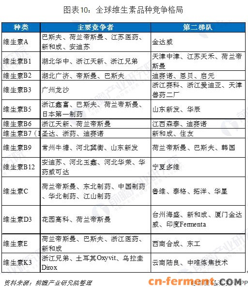 图表10：全球维生素品种竞争格局