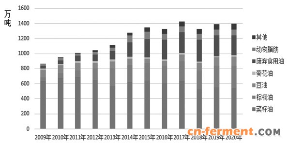 图为历年欧盟生物柴油原料情况