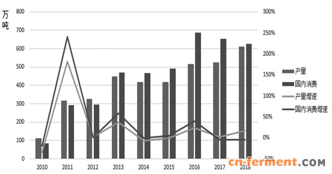 图为美国生物柴油产量及其国内消费