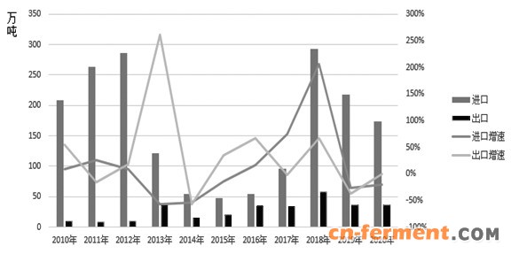 图为欧盟生物柴油进口及出口