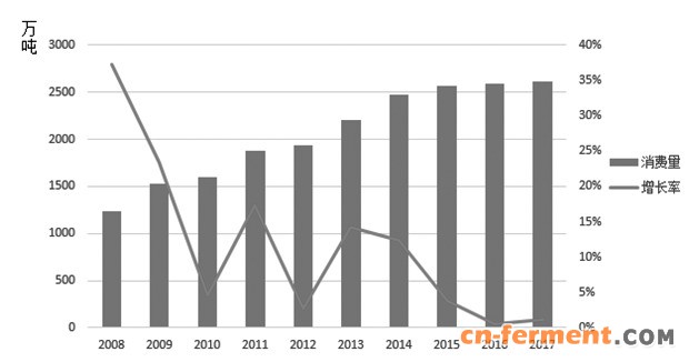 图为全球生物柴油消费量变化