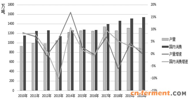 图为欧盟生物柴油产量及国内消费