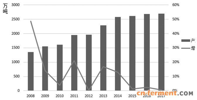 图为全球生物柴油产量变化