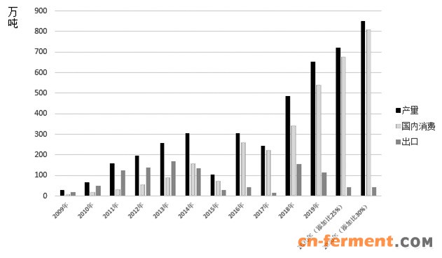 图为印尼生物柴油产量、国内消费及出口