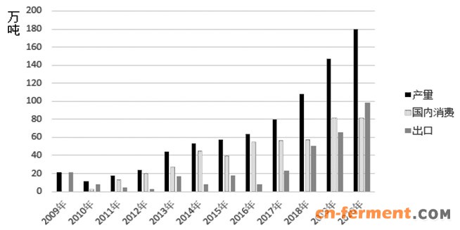 图为马来西亚生物柴油产量、国内消费及出口