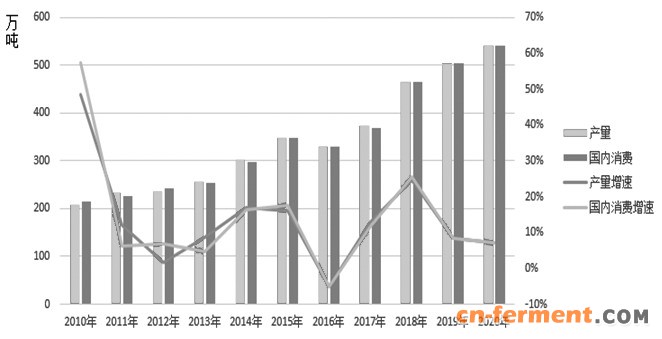 图为印尼生物柴油实际与强制添加比