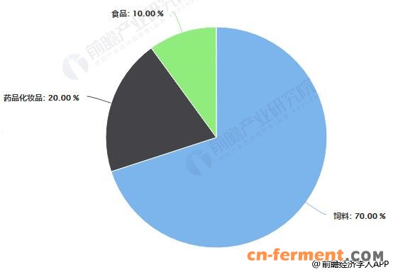 维生素B2主要应用领域占比统计情况