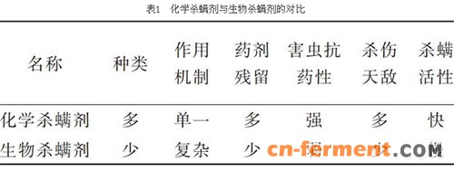 农用杀螨剂重要性愈发显著