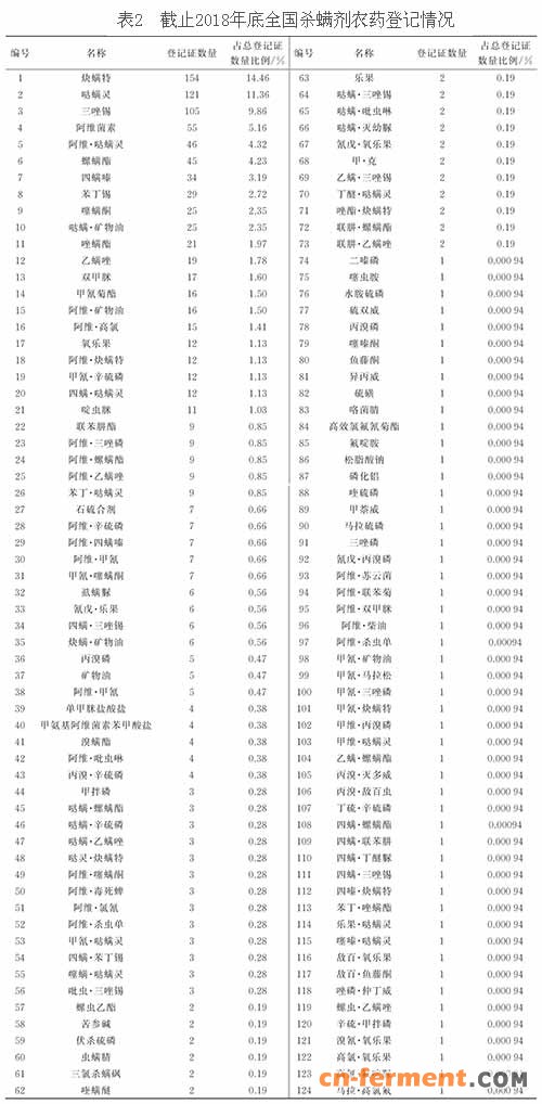 农用杀螨剂重要性愈发显著