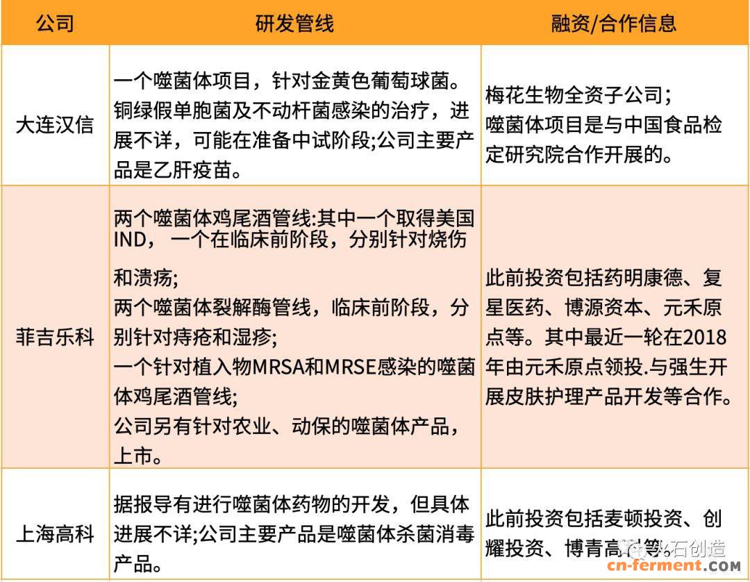 表3 国内噬菌体药物研发公司概况.jpeg