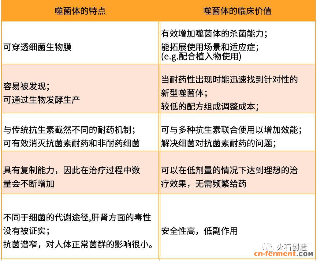 表1 噬菌体区别于传统抗生素的特点和临床价值.jpeg