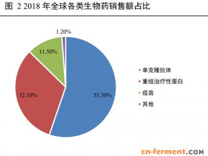 高端生物药之单抗行业深度报告