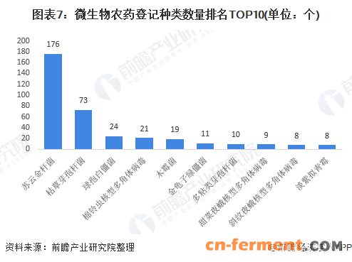 图表7：微生物农药登记种类数量排名TOP10(单位：个)