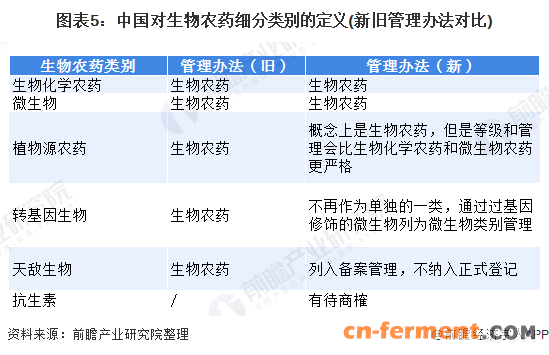 图表5：中国对生物农药细分类别的定义(新旧管理办法对比)