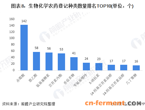 图表8：生物化学农药登记种类数量排名TOP10(单位：个)