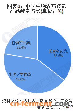 图表6：中国生物农药登记产品数量占比(单位：%)