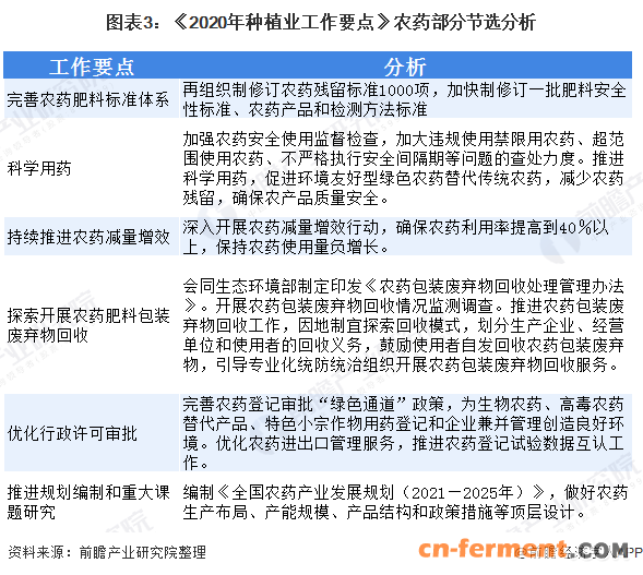 图表3：《2020年种植业工作要点》农药部分节选分析