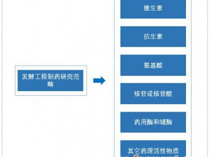 2020年中国发酵工程药物生产、需求发展现状及行业前景趋势分析