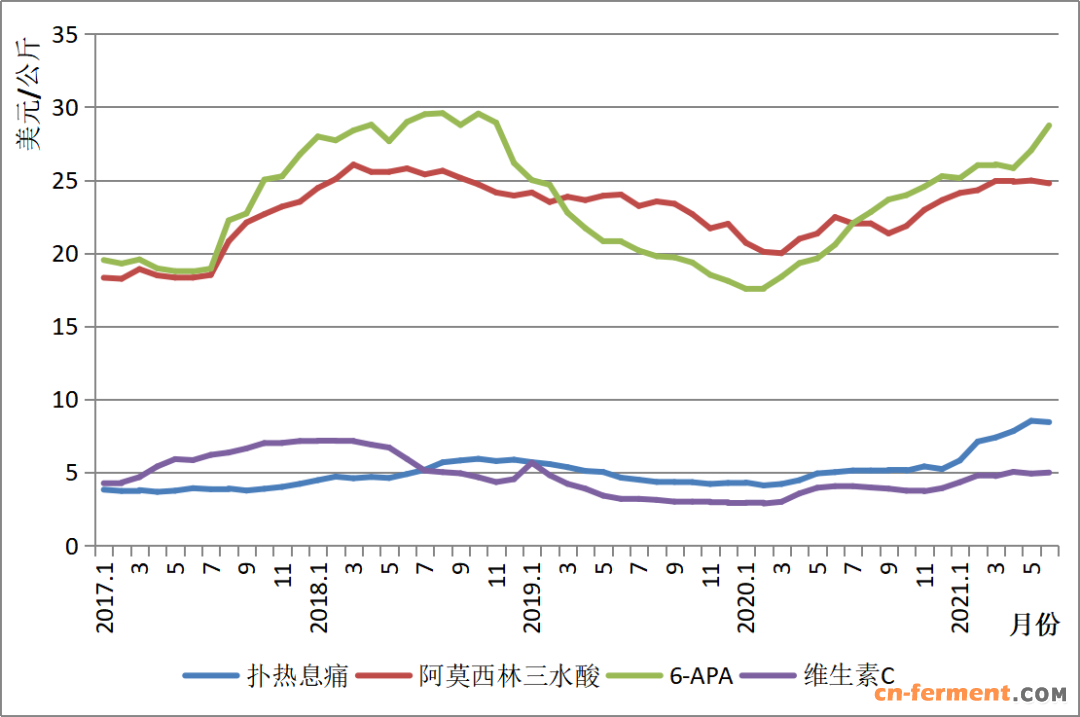 图4 近年来我国几种原料药品种出口价格走势 （数据来源：中国医保商会）