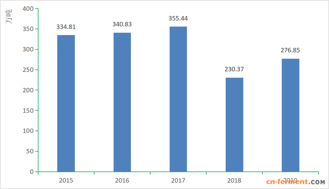 图2 我国化学药品原药产量变化情况&nbsp; （数据来源：国家统计局）