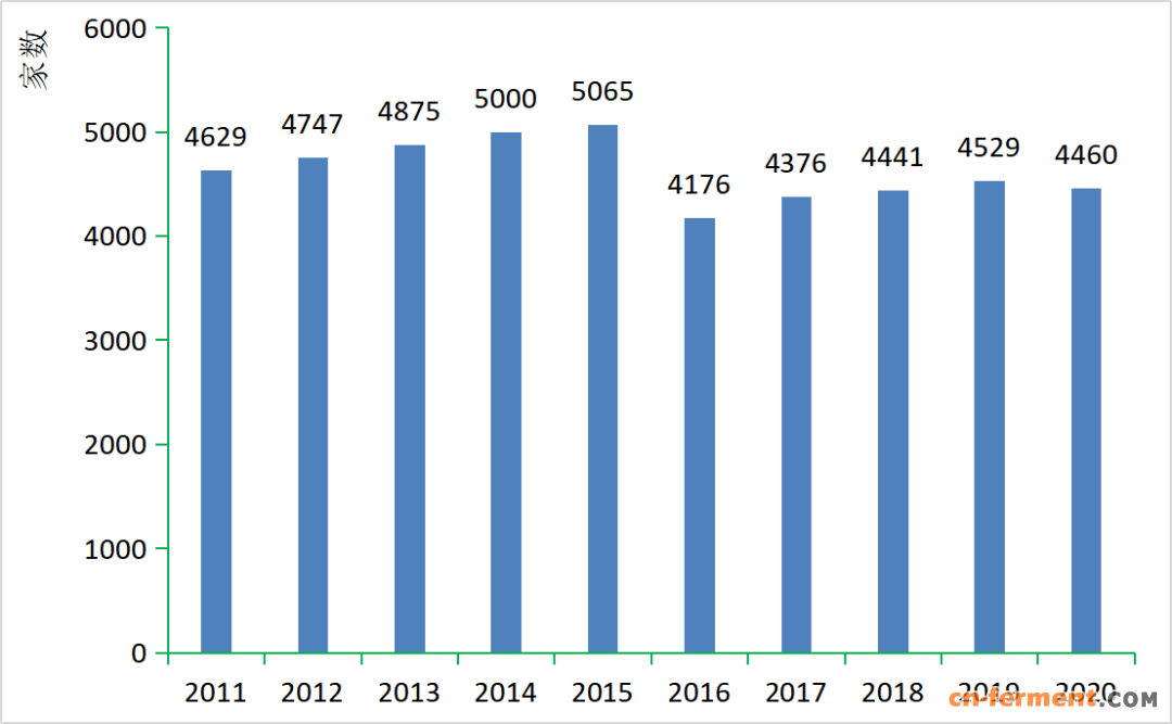 图1 我国原料药和制剂生产企业数量变化情况&nbsp; （数据来源：国家药品监督管理局）