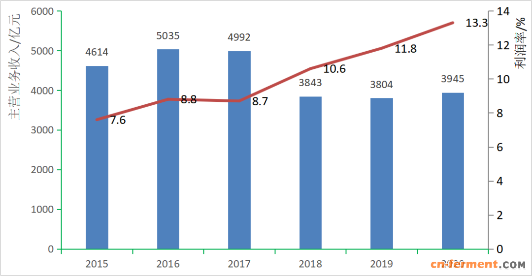 图3 我国化学原料药制造业主营业务收入及利润率变化情况 （数据来源：工业和信息化部）