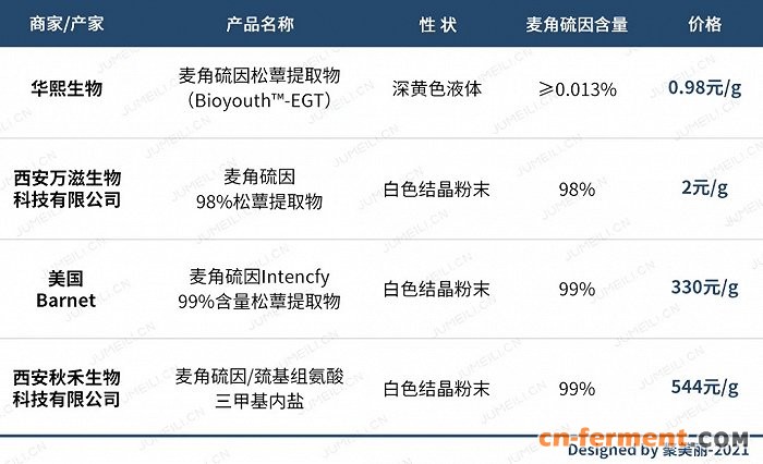 部分麦角硫因原料价格（由阿里巴巴app商家提供信息）