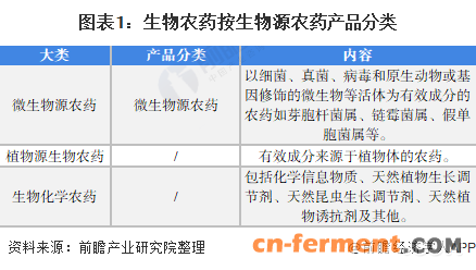 图表1：生物农药按生物源农药产品分类