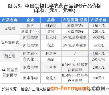 图表5：中国生物化学农药产品部分产品价格(单位：元/L，元/吨)