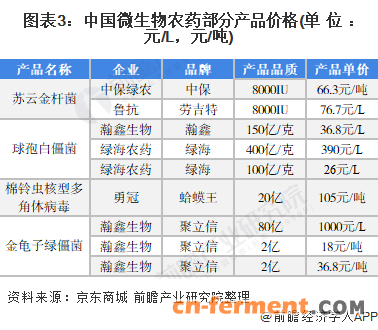 图表3：中国微生物农药部分产品价格(单位：元/L，元/吨)