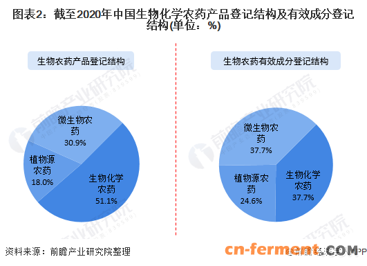 图表2：截至2020年中国生物化学农药产品登记结构及有效成分登记结构(单位：%)